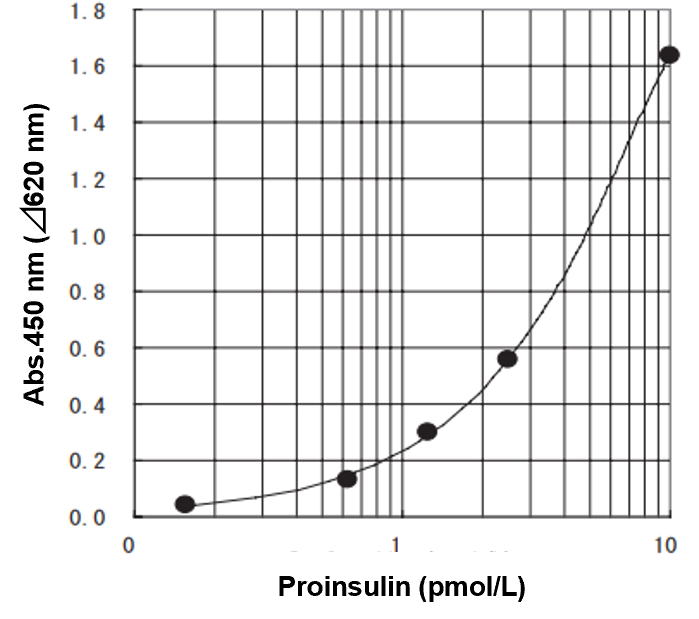 Example of Calibration Curve