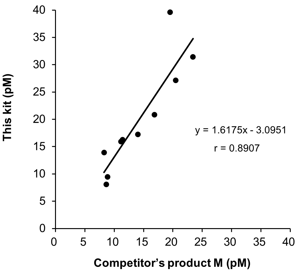Correlation with products from other competitors