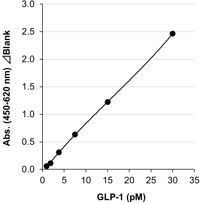 Example of Calibration Curve