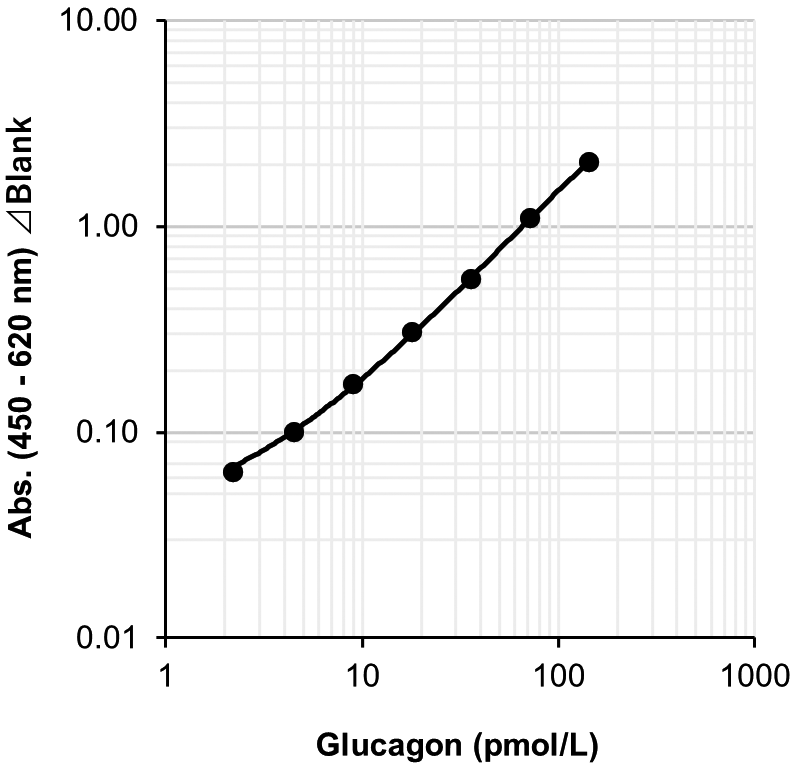 Example of Calibration Curve Range