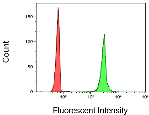 (3) Flow cytometry analysis