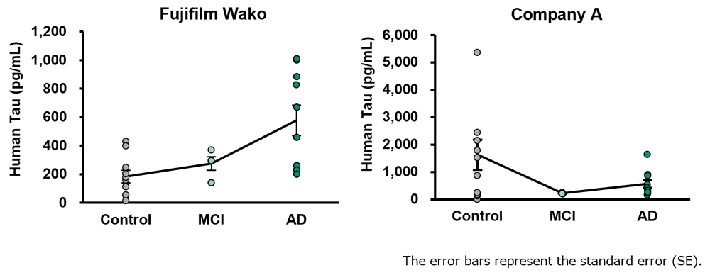 Measurement in Human CSF