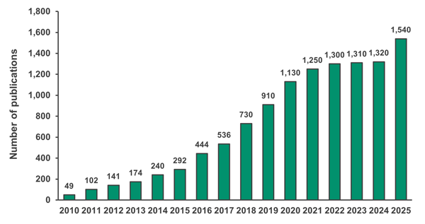 Trend in the annual number of publications
