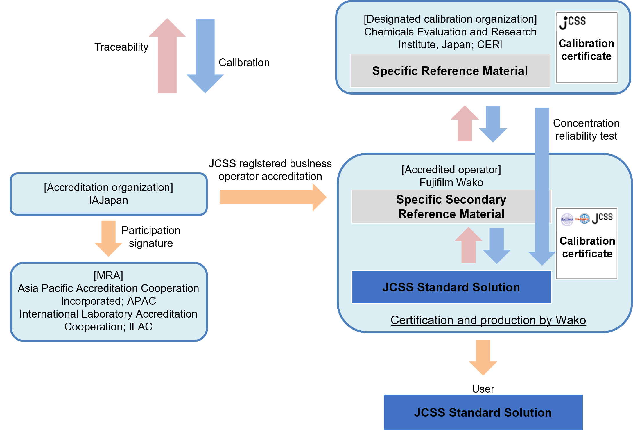 Traceability of JCSS