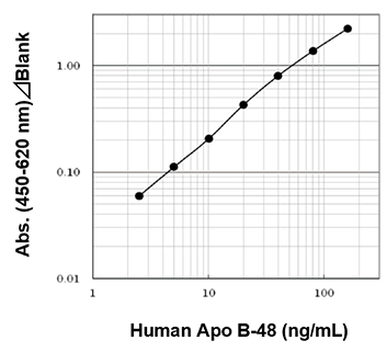 Example of Calibration Curve