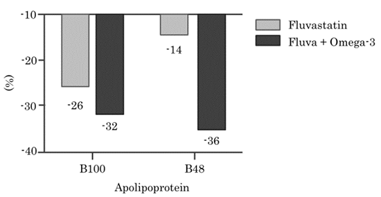 Changes in Apo B-100 and Apo B-48 levels relative to baseline