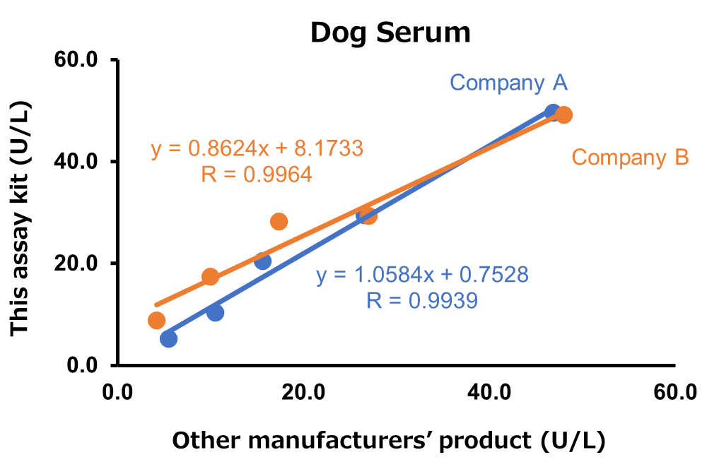 Dog Serum