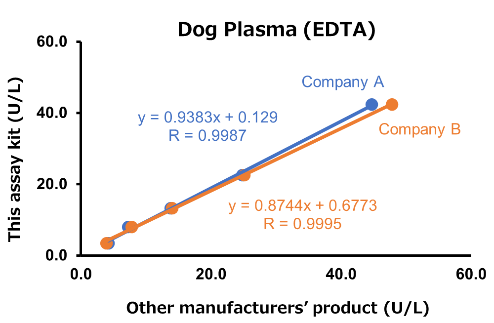 Dog Plasma (EDTA)