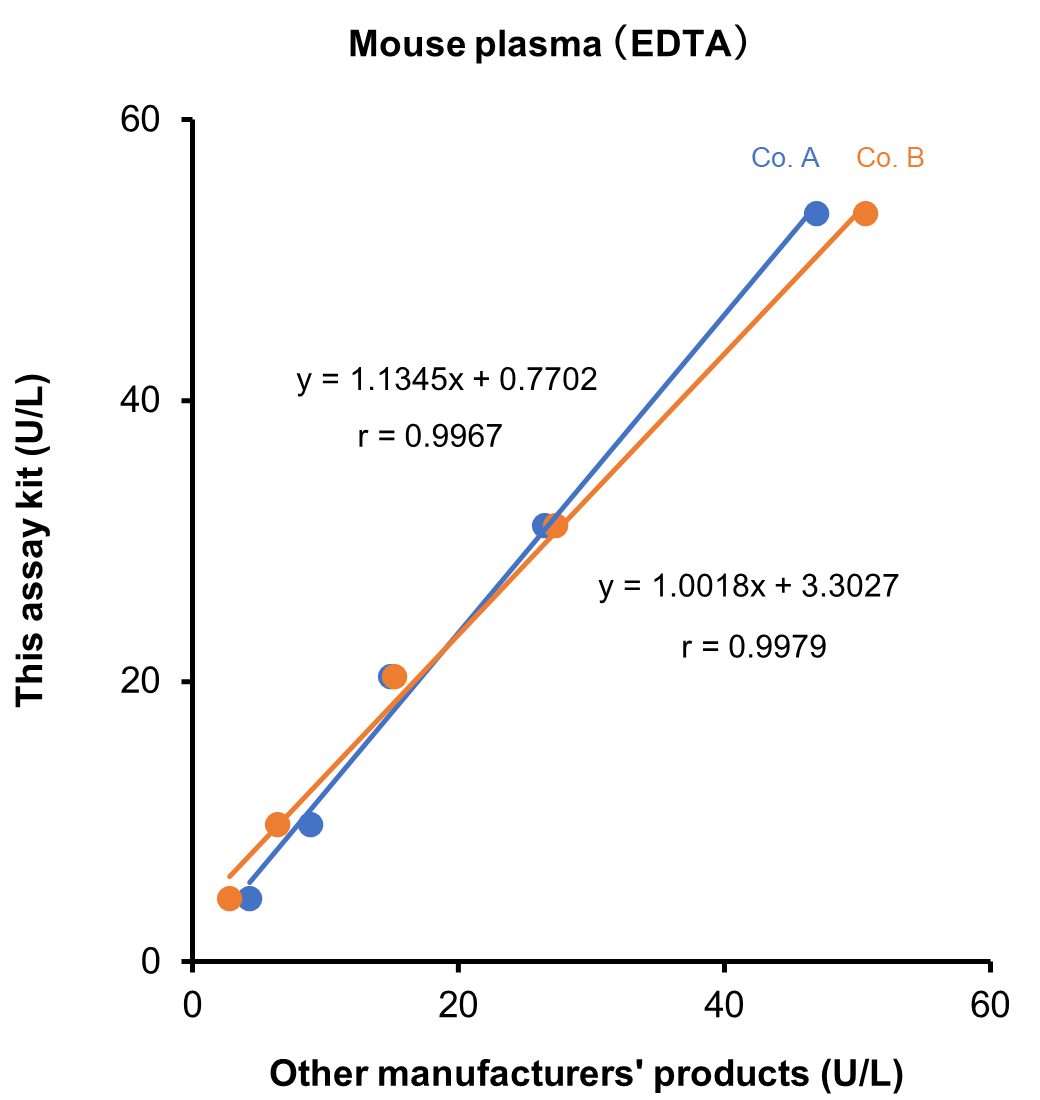 Mouse Plasma (EDTA)