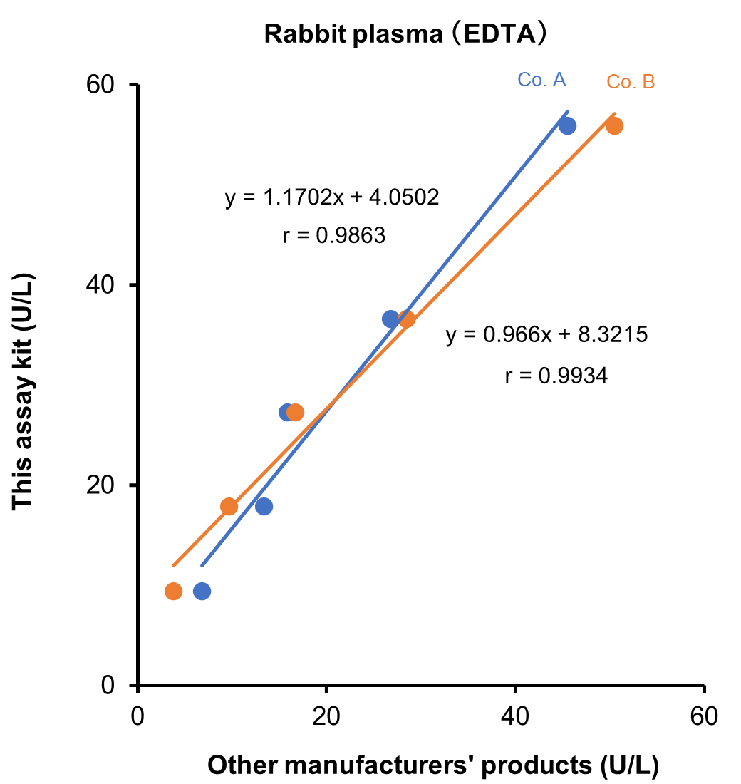 Rabbit Plasma (EDTA)