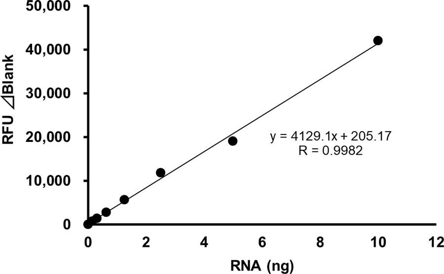 Calibration Curve