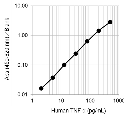 Example of Calibration Curve