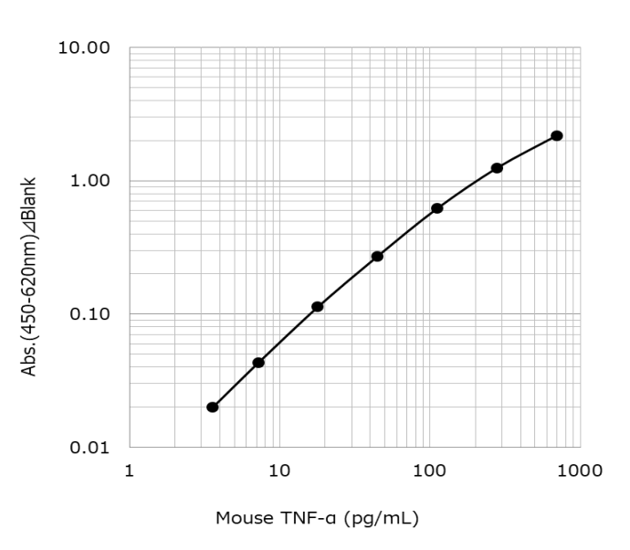 Example of Calibration Curve