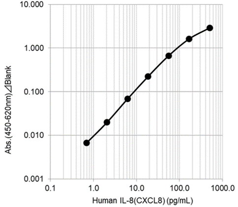 Example of Calibration Curve