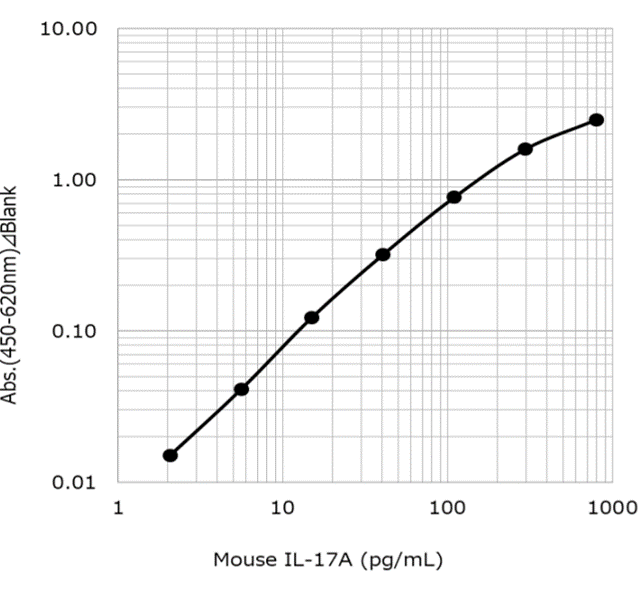 Example of Calibration Curve