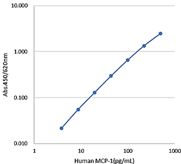 Example of Calibration Curve
