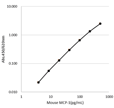 Example of Calibration Curve