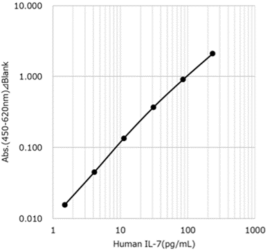 Example of Calibration Curve