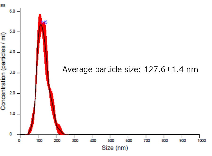 Particle Analysis by NTA