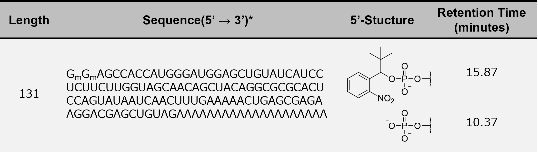 Table 1. List of Chemically synthesized RNA