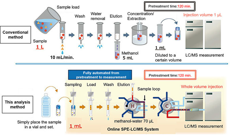 Figure 5. Comparison of this analysis method to the conventional method