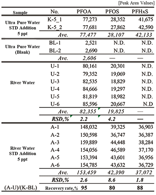 Table 2. Additive recovery test results and reproducibility