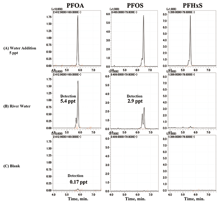 Figure 8. Quantitative ion MRM chromatograms obtained with online SPE-LC/MS system